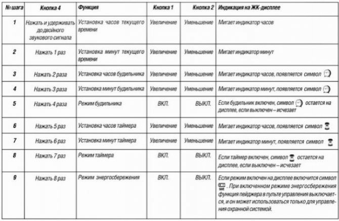 Как пользоваться брелком сигнализации cenmax